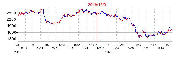 2019年12月3日 12:57前後のの株価チャート